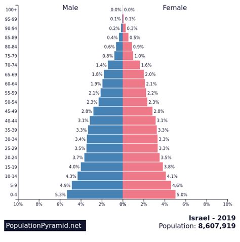 israel population pyramid